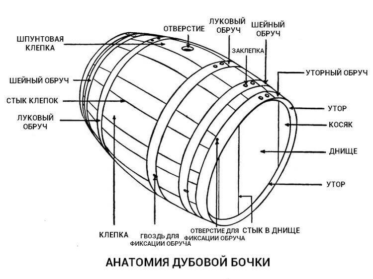 Чертеж деревянной бочки 200 литров