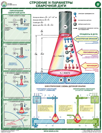 «Строение и параметры сварочной дуги». Комплект из 2 листов.