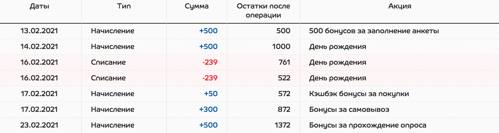 Сколько можно списать бонусов в спортмастере. 1000 Баллов Спортмастер. Баллы сотрудника Спортмастер. Спортмастер начисление бонусов. Спортмастер баллы на день рождения.