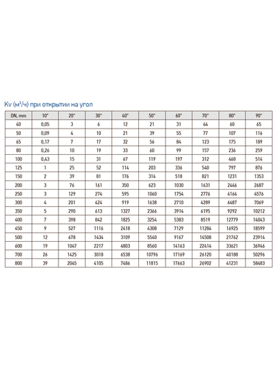 Дисковый поворотный затвор RSV79 DN125 PN16
