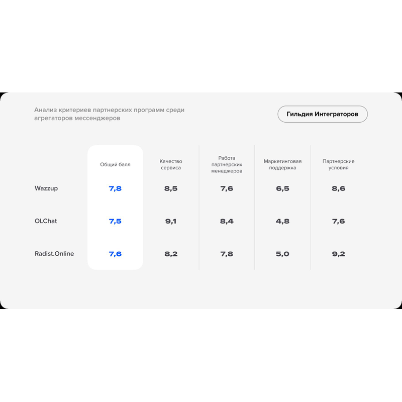 Анализ критериев мессенджеров