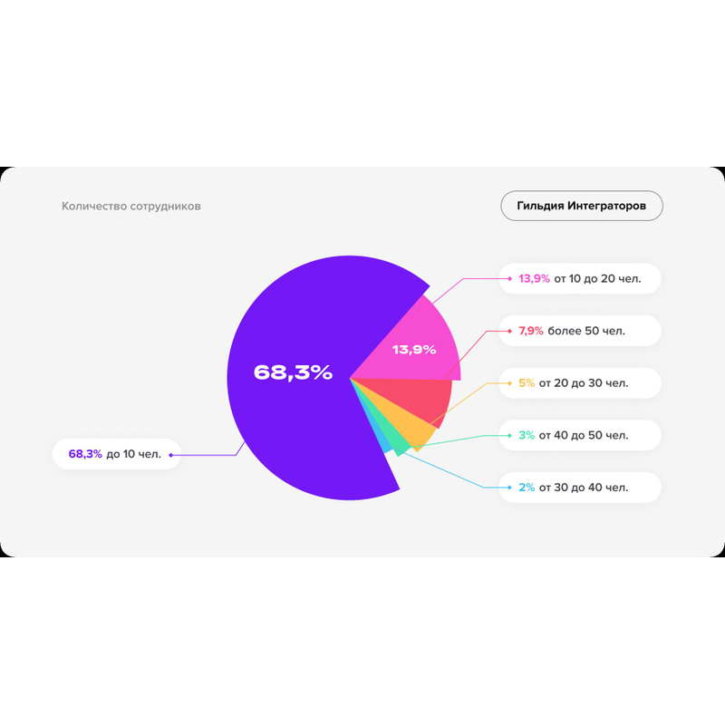 Количество сотрудников