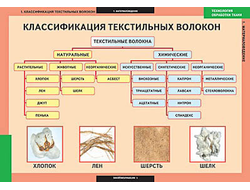 Таблицы демонстрационные "Технология обработки ткани.Материаловедение"