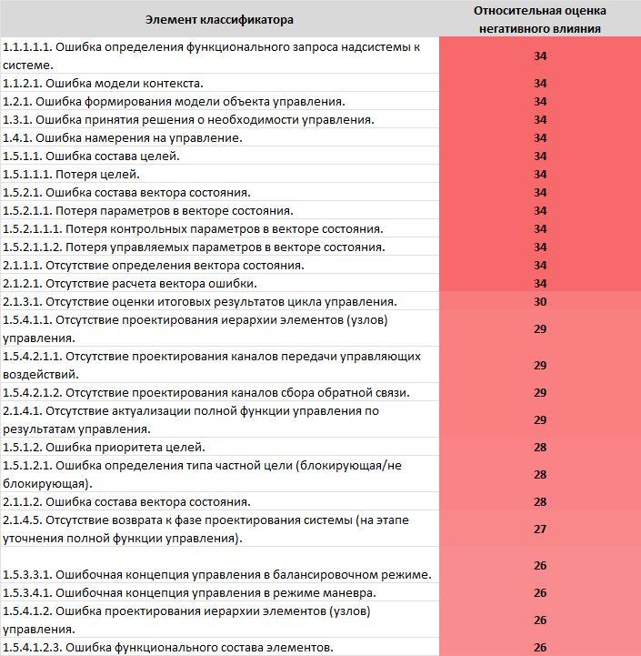 Приоритизированный пеечень источников управленческого хаоса