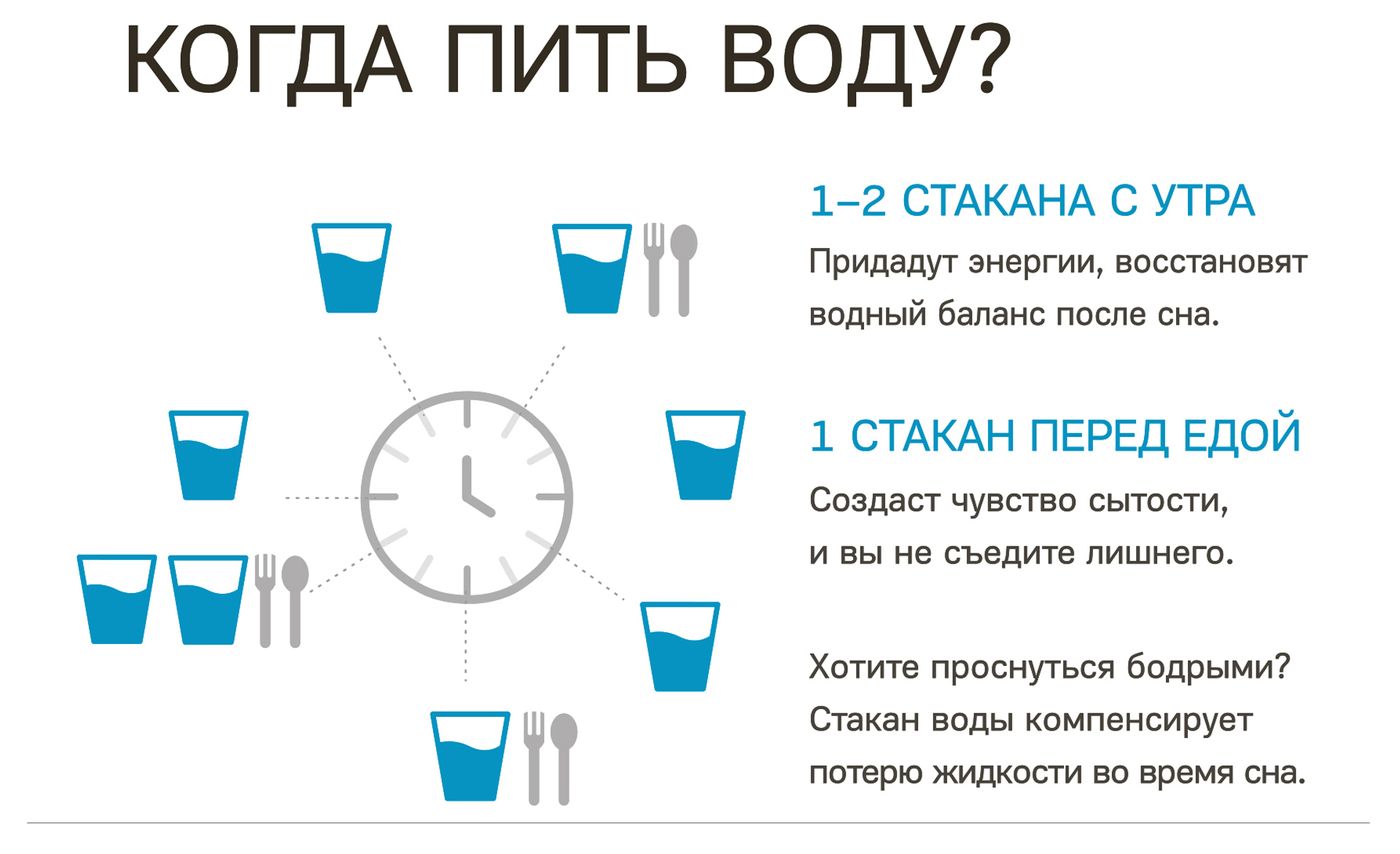 Через сколько после обеда. Правильное питье воды по часам. Как правильно пить воду. Схема питья воды по часам для похудения. Когда и как пить воду правильно.