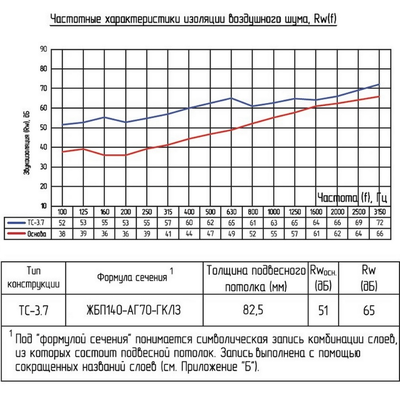Система звукоизоляции под натяжной потолок «Слим А»