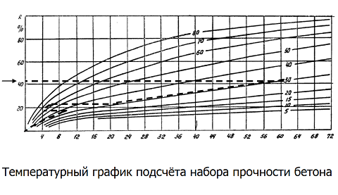 Температурный график подсчёта набора прочности