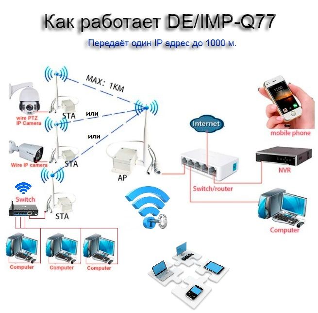 Комплект приёмник-передатчик без проводов до 1000 м. Ethernet (LAN). уличное исполнение, для систем 