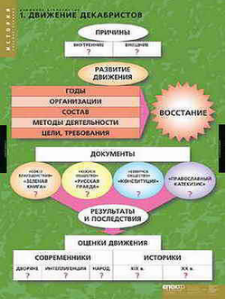 Таблицы демонстрационные "Движение декабристов"