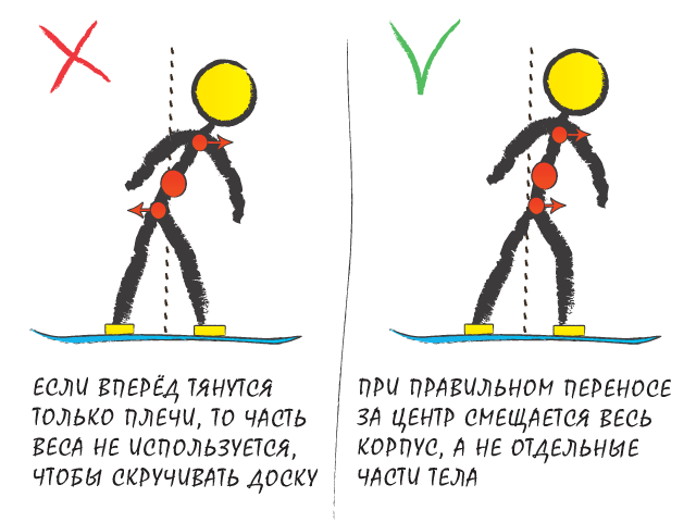 Основная стойка сноубордиста. Вес на передней ноге