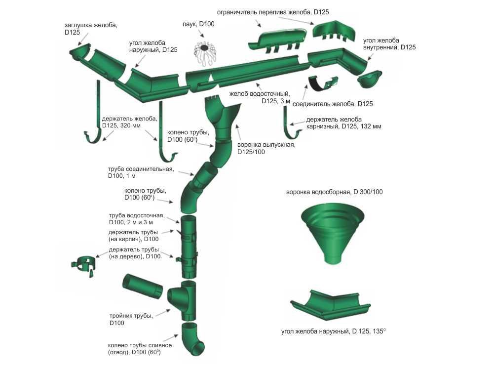 Схема металлической водосточной системы
