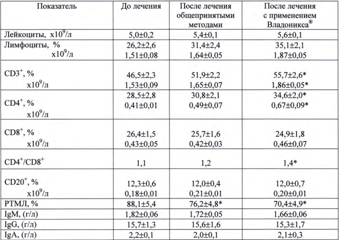 Владоникс результаты клинического испытания