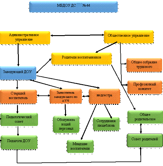 Организационная структура управления организацией школы. Структура образовательного учреждения кратко. Подразделение предприятия образовательная школа. Управления в общеобразовательных учреждениях. Образовательное учреждение является структурным подразделением.
