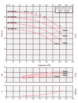 FST 80-160/110