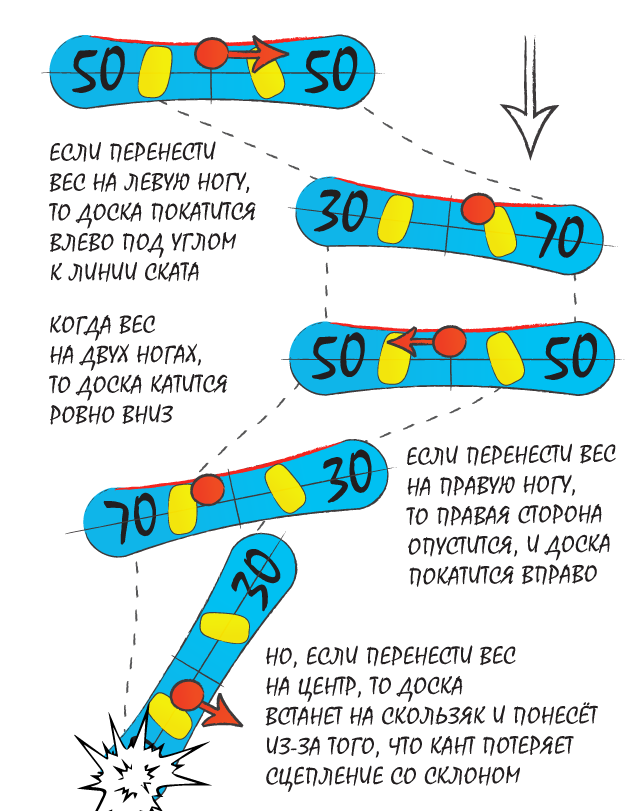 Почему сноуборд едет вбок