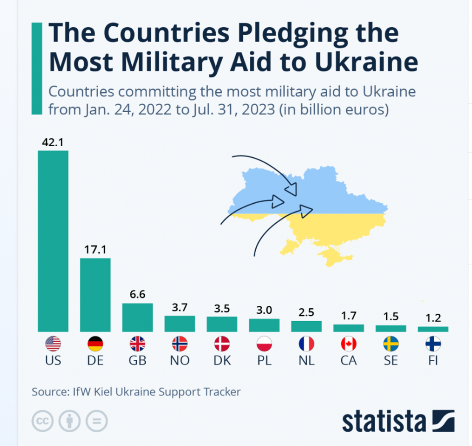 Военная помощь Украине, 2022 - 2023 гг., млрд. евро. Кильский институт мировой экономики
