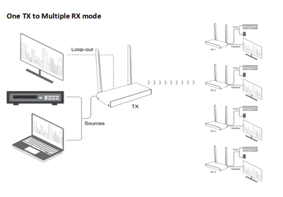 VE058KVM — Беспроводной удлинитель HDMI KVM, FullHD,  4к до 200 м.
