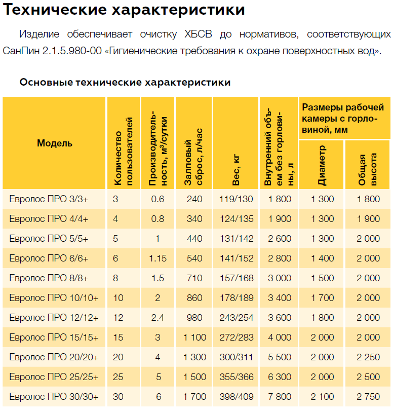 Характеристики Евролос Про