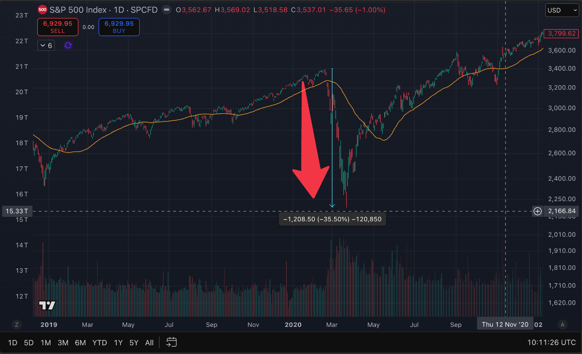 Индекс SP500 падение в 2020 году график