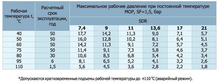 труба пнд температура