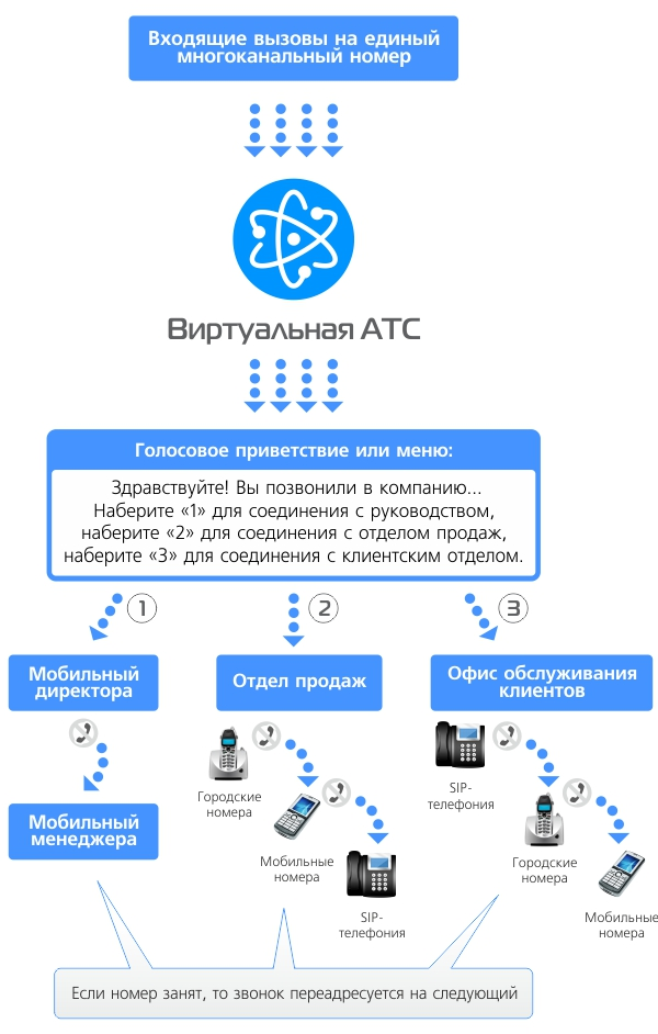 Внедрение UIS/Comagic