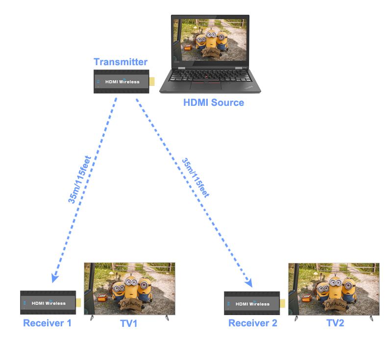 DE/VT-WS030 беспроводной HDMI удлинитель  для Full HD HDMI (до 30 м.)