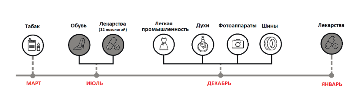 Этапы реформы по обязательной маркировке товаров