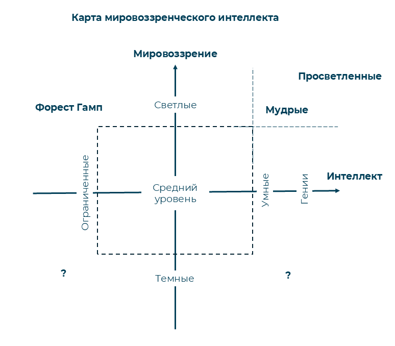 карта мировоззренческого интеллекта