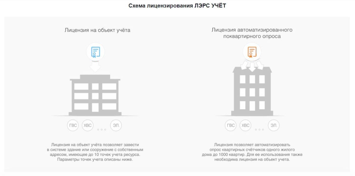 Система ЛЭРС УЧЕТ для дистанционного снятия показаний со счетчиков тепла, электроэнергии, воды и газ