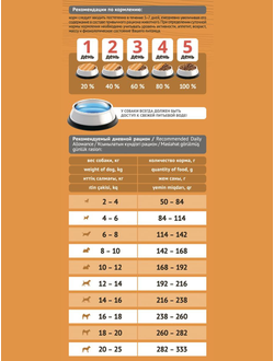 Корм Probalance для собак малых и средних пород, курица 0,5 кг