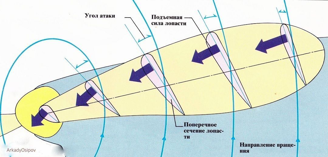 Лопасти винтов