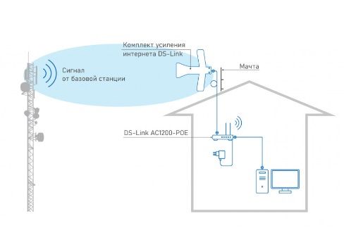 Комплект усиления интернета DS-4G-5/4kit (арт. 5062)