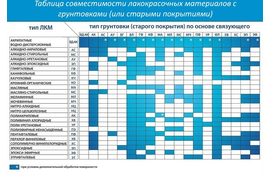 Совместимость красок и грунтовок