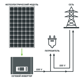 Сетевая солнечная электростанция С3 (фото 2)
