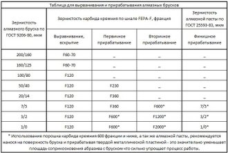 Брусок алмазный доводочный 120х35х10 100% OSB/OSB 14/10-10/7 18.4 карат