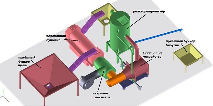 Общая схема комплеса по переработке и утилизации древесной щепы и опила с получением биоугля