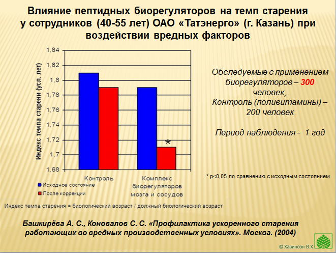 Пептиды для омоложения