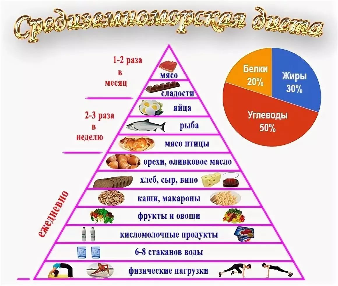 Средиземноморская диета примерное меню. Средиземноморская пирамида питания. Средиземноморская диета пирамида питания. Средиземноморский Тип питания. Средизимноморская дикта.