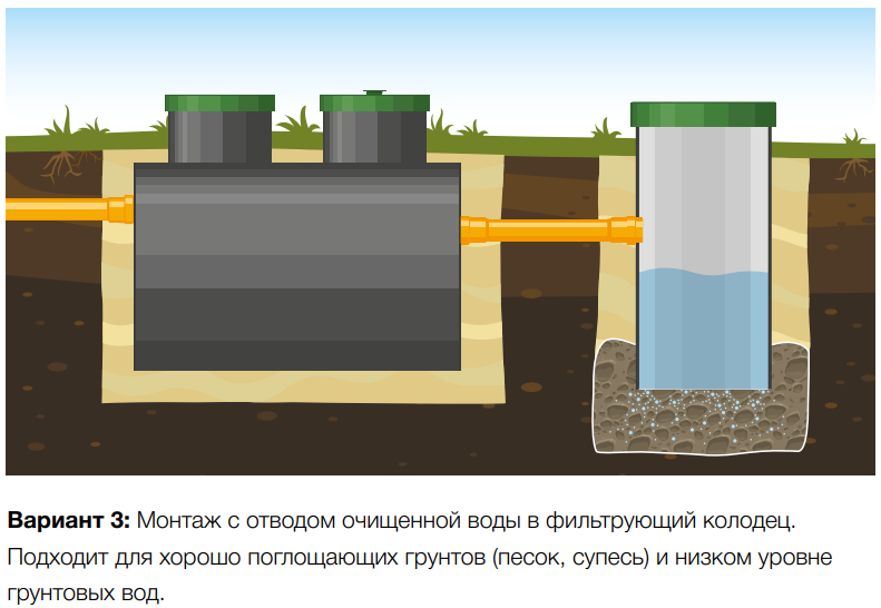 Установка с дренажным колодцем Евролос Удача 3