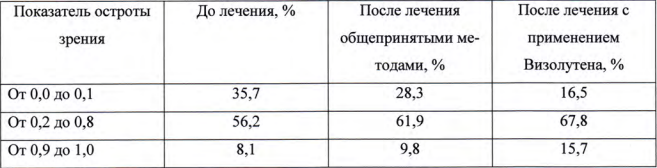 Визолутен результаты лечения