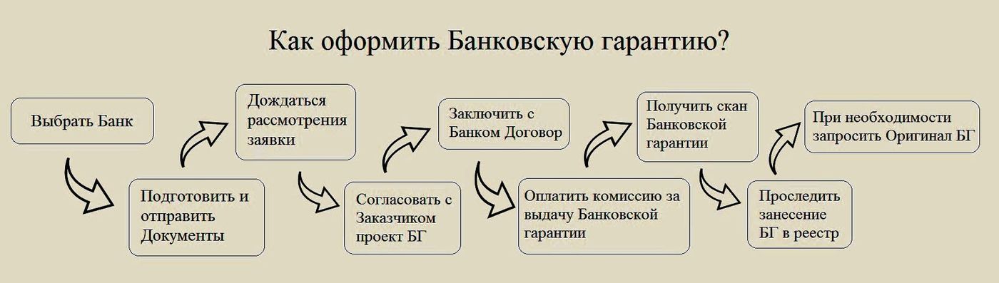 простая гарантия. функции независимой гарантии. принцип работы банковской гарантии. гарантия. независимая банковская гарантия.