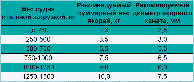 Какой вес якоря для лодки пвх