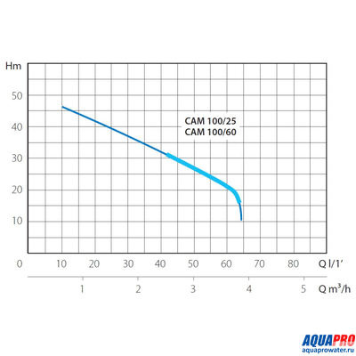 Насосная станция MARINA CAM 100/60