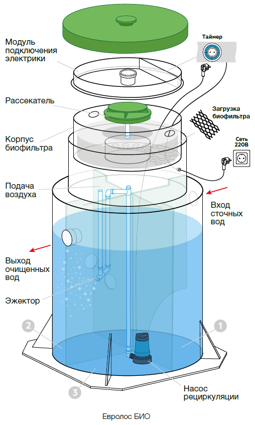 Устройство Евролос Био