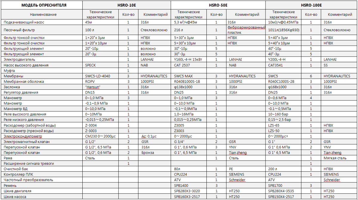Система водоснабжения пресной водой HSRO - купить | Двинко
