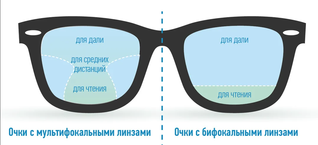 очки для чтения таблица диоптрий. коэффициент преломления очковых линз. диоптрии в линзах и очках разница. очки и линзы разница в диоптриях таблица. диоптрии в линзах и очках разница.