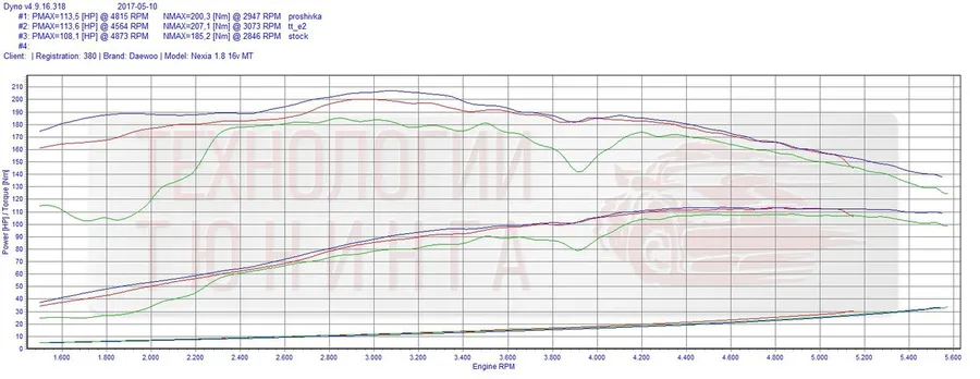 Красная - прошивка на которой приехал
Синяя - то что получилось у нас
Зеленая - сток
Правильно оптимизированная программа дала большую отдачу мотора на низких и средних оборотах, мотор стал работать мягче, подергивания пропали