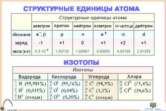 Элементы и их свойства  (11 шт), комплект кодотранспарантов (фолий, прозрачных пленок)