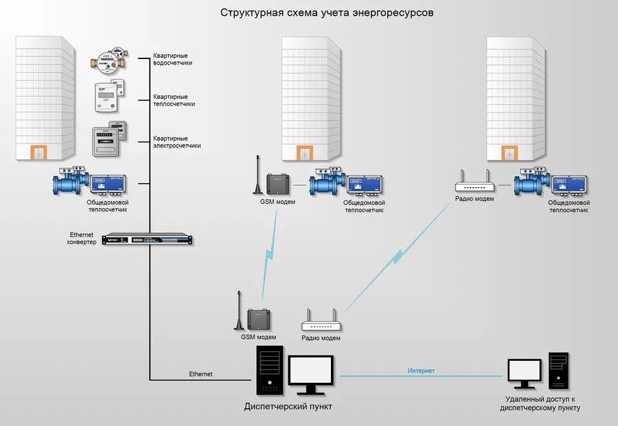 Структурная схема учета энергоресурсов