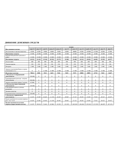 Адаптивный бизнес-план для соцконтракта под стол заказов корпусной мебели